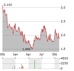 BRIGHTCOVE Aktie Chart 1 Jahr