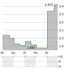 BRIGHTCOVE Aktie 5-Tage-Chart