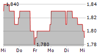 BRIGHTCOVE INC 5-Tage-Chart