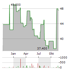 BRIGHTHOUSE FINANCIAL Aktie Chart 1 Jahr