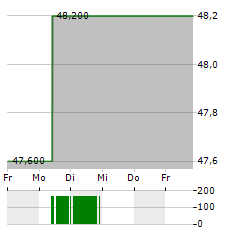 BRIGHTHOUSE FINANCIAL Aktie 5-Tage-Chart