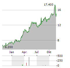 BRIGHTVIEW Aktie Chart 1 Jahr