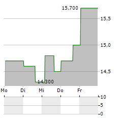 BRIGHTVIEW Aktie 5-Tage-Chart