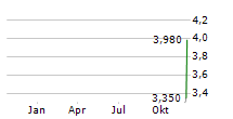 BRILLIA INC Chart 1 Jahr