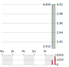 BRILLIA Aktie 5-Tage-Chart