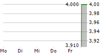 BRILLIA INC 5-Tage-Chart