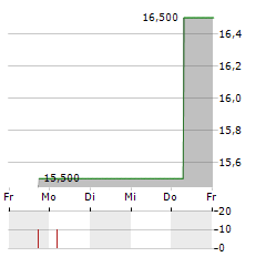 BRILLIANT Aktie 5-Tage-Chart