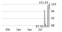 BRINKS COMPANY Chart 1 Jahr