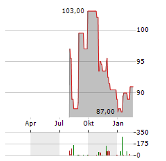 BRINKS COMPANY Aktie Chart 1 Jahr