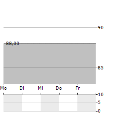 BRINKS COMPANY Aktie 5-Tage-Chart