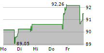 BRINKS COMPANY 5-Tage-Chart