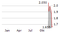 BRINOVA FASTIGHETER AB Chart 1 Jahr