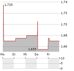 BRINOVA FASTIGHETER Aktie 5-Tage-Chart