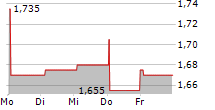 BRINOVA FASTIGHETER AB 5-Tage-Chart