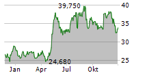 BRISTOW GROUP INC Chart 1 Jahr