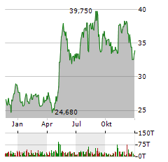 BRISTOW GROUP Aktie Chart 1 Jahr