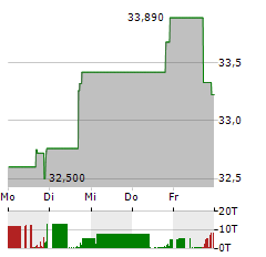 BRISTOW GROUP Aktie 5-Tage-Chart