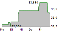 BRISTOW GROUP INC 5-Tage-Chart