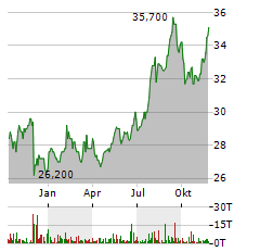 BRITISH AMERICAN TOBACCO PLC ADR Aktie Chart 1 Jahr