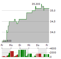 BRITISH AMERICAN TOBACCO PLC ADR Aktie 5-Tage-Chart