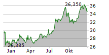 BRITISH AMERICAN TOBACCO PLC Chart 1 Jahr