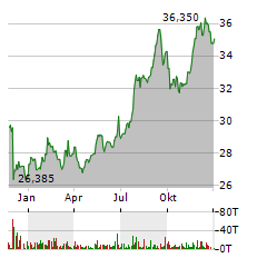 BRITISH AMERICAN TOBACCO PLC Jahres Chart