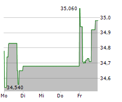 BRITISH AMERICAN TOBACCO PLC Chart 1 Jahr