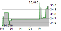 BRITISH AMERICAN TOBACCO PLC 5-Tage-Chart