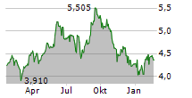 BRITISH LAND COMPANY PLC Chart 1 Jahr