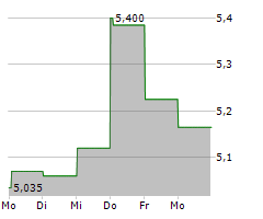 BRITISH LAND COMPANY PLC Chart 1 Jahr