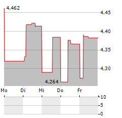 BRITISH LAND Aktie 5-Tage-Chart