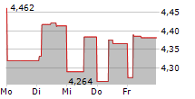 BRITISH LAND COMPANY PLC 5-Tage-Chart