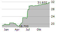 BRITVIC PLC ADR Chart 1 Jahr