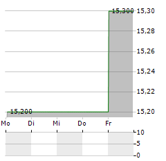 BRITVIC Aktie 5-Tage-Chart