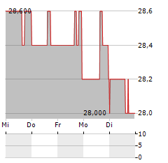 BRIXMOR Aktie 5-Tage-Chart