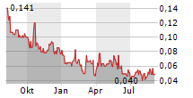 BRIXTON METALS CORPORATION Chart 1 Jahr