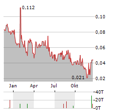 BRIXTON METALS Aktie Chart 1 Jahr