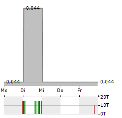 BRIXTON METALS Aktie 5-Tage-Chart