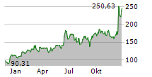 BROADCOM INC Chart 1 Jahr