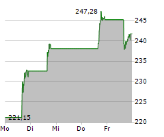 BROADCOM INC Chart 1 Jahr