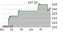 BROADCOM INC 5-Tage-Chart