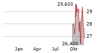 BROADCOM INC CDR Chart 1 Jahr