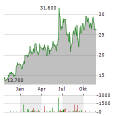 BROADCOM INC CDR Aktie Chart 1 Jahr