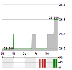 BROADCOM INC CDR Aktie 5-Tage-Chart