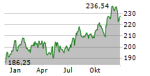 BROADRIDGE FINANCIAL SOLUTIONS INC Chart 1 Jahr