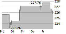 BROADRIDGE FINANCIAL SOLUTIONS INC 5-Tage-Chart