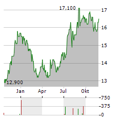 BROADSTONE NET LEASE Aktie Chart 1 Jahr