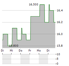 BROADSTONE NET LEASE Aktie 5-Tage-Chart