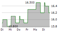 BROADSTONE NET LEASE INC 5-Tage-Chart