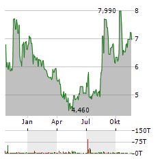 BROADWAY FINANCIAL Aktie Chart 1 Jahr